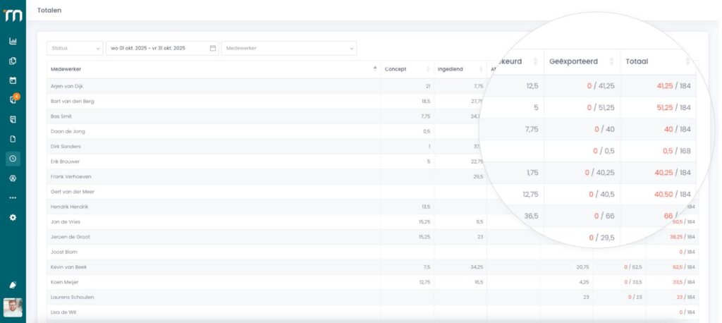 Een schermafbeelding die met rode cijfers laat zien wat de gemaakte uren t.o.v. de contracturen zijn